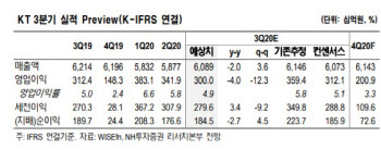 KT, 일회성 비용으로 3분기 실적 부진…목표가↓-NH