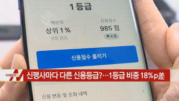  신평사마다 다른 신용등급?…1등급 비중 18%p差 外