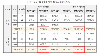 지역 공공주택 양극화…10곳 중 3곳은 빈 집