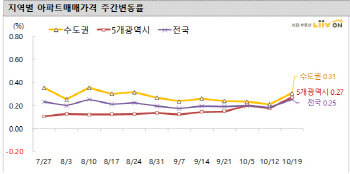 서울아파트, 전셋값 상승 9년만에 ‘최대치’