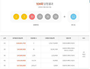 934회 로또 1등 4명 57억씩 받는다…서울서만 2명 나와