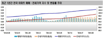 서울 전셋값 69주 상승…정부, 28일 전세대책 논의