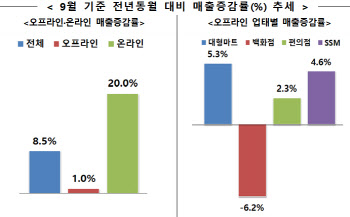 추석연휴 효과에…9월 온라인·오프라인 유통업체 매출↑