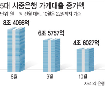 당국 '경고'에 한 풀 꺾인 가계대출 증가세