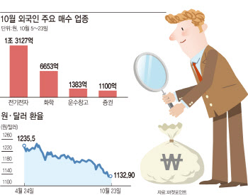 원화강세 먹구름 지속…"수출株 그래도 담아야할때"