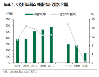 이상네트웍스, 막혀있던 전시회 수요 증가에 성장 전망-DB