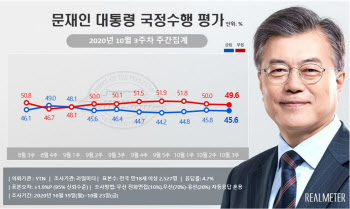 민주당 35.1% vs 국민의힘 27.3%…文대통령 부정 평가 50% ↓