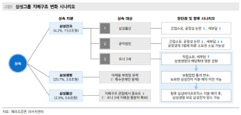 “삼성전자, 신규 주주환원정책 점진적 강화 전망”