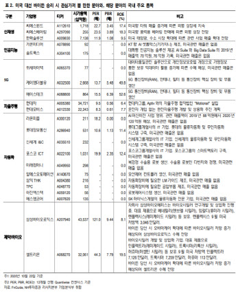 “블루웨이브 기대에도 밋밋, 수혜주 베팅은 내년 2분기”