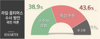 라임·옵티머스 수사 의견 팽팽…‘특검 추진’ 44% vs ‘공수처 출범’ 39%