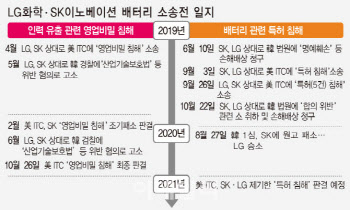 LG-SK 미국 배터리 소송전 '예상 밖' 또 연기…장기전 흐르나(상보)