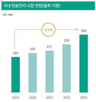 ②한국판 뉴딜 올라탄 수소연료전지..기업들 시장쟁탈 사활