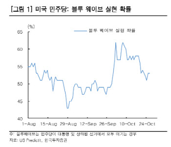 "샤이 트럼프 집결…블루웨이브 확률 낮아져 시장에 부정적"-한투