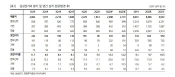 삼성전기, MLCC 상승 사이클…4Q도 호조 전망-한화