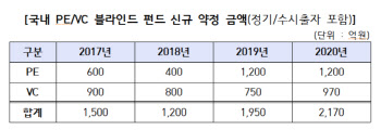 과학기술인공제회, PEF·VC 블라인드펀드 위탁운용사 최종 선정