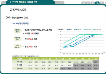 아파트 공시가 현실화율 ‘10년內 90%’ 유력