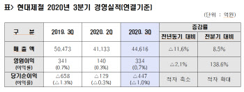 3분기도 흑자 낸 현대제철…고로 판매 확대 영향(상보)