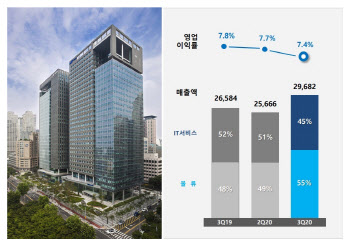 ‘역대 최대 매출’ 삼성SDS…홍원표 대표 “사업구조개편·전략적 투자 적극 추진”(종합)