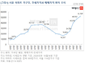 전세→매매 갈아타려면 5억 필요하다…“내집 마련 어려워”