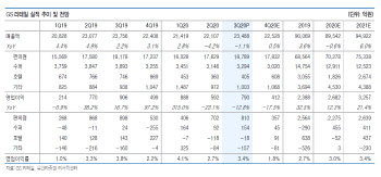 GS리테일, 내년 확실한 실적 턴어라운드 기업 `매수`-유안타