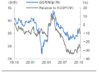 GS리테일, 긴 장마와 코로나 재확산에도 선방…목표가↑-키움