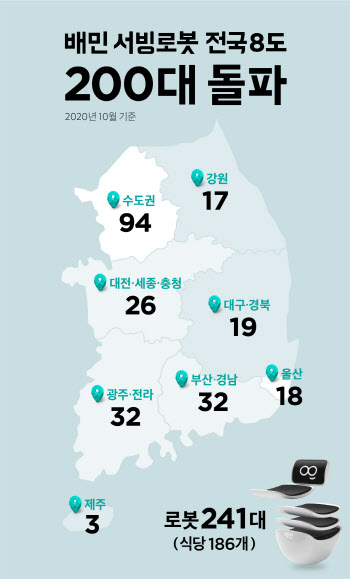 우아한형제들 서빙로봇, 출시 1년만에 전국에 241대 깔려