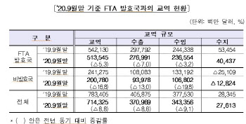 코로나19 장기화… FTA교역 무역흑자 유지 '버팀목'