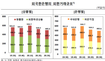 외국인 증권투자 둔화…3분기 외환거래 전기比 4.7% 축소