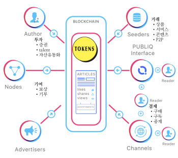 IT플랫폼 키우는 토큰경제