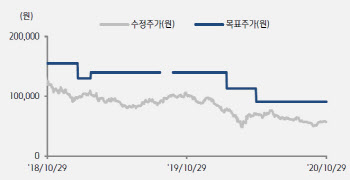 에쓰오일, 3Q 영업손실 지속했으나 적자 폭 줄여-키움