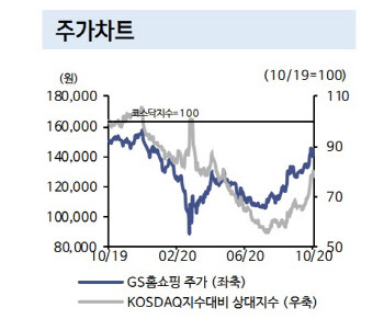 GS홈쇼핑, 4Q도 편안한 실적흐름 전망…목표가↑-신한