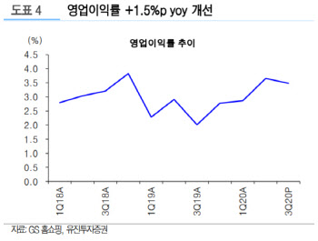 GS홈쇼핑, 4분기 실적도 기대…목표가 20%↑ -유진