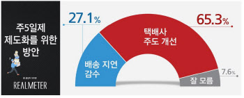 "국민 절반, 택배기사 처우환경 개선 필요"