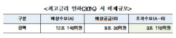 "최고금리 24→20%되면 대부업에서 이용자 60만명 배제"