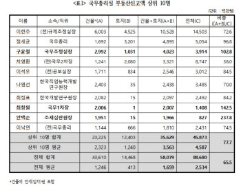 "총리실 고위공직자 아파트값 3년간 5억원↑…불로소득 특혜"