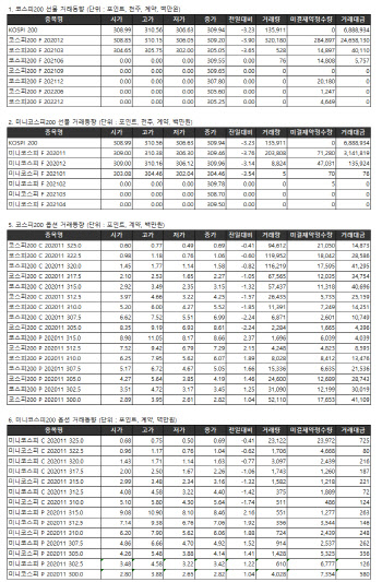 거래소 주가지수선물·옵션시세표(10/29)