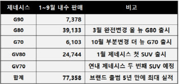 제네시스, GV70 연내 출격…年10만대 사상 최대 실적 쓴다