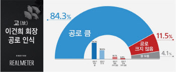 故 이건희 회장, ‘공로 컸다’ 84.3% 압도적…과오는 ‘팽팽’