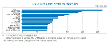 미 최대은행 JP모건의 '저탄소 대출전략' 선언