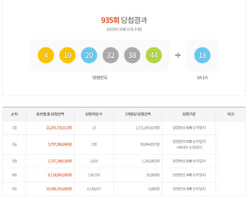 935회 로또 1등 '4·10·20·32·38·44'…당첨금 17억원