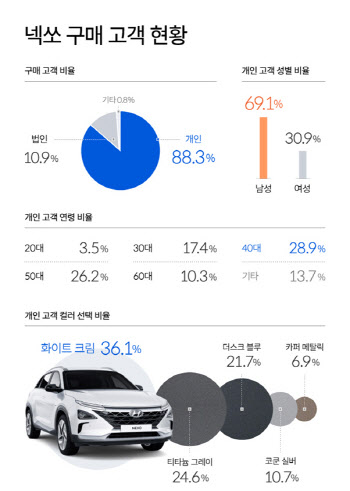 ‘1만대 돌파’ 현대차 넥쏘, 4050·男·울산·개인 고객에 인기