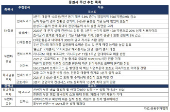 실적 개선株 주목…운송·게임 ‘러브콜’