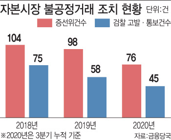 증선위, 3분기 자본시장 불공정거래…4개사·22명 檢고발·통보