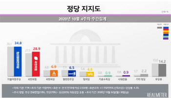 文대통령 부정평가 다시 50%대…민주당 34.8% vs 국민의힘 28.9%