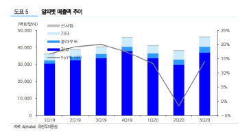 알파벳, 3분기 호실적…유튜브서 제품 구매 가능해질 것-유진