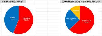 “김장 힘들고 채솟값 비싸”…‘김포족’ 더 늘었다 56.2%