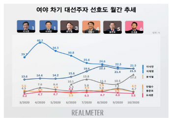 급상승한 尹…차기 대선 이낙연·이재명과 `3강 구도` 재편