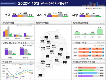 10월 전셋값 상승폭 줄었다… “추석과 코로나19 영향”