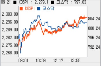 개인 순매도에도 1% 넘게 올라…2300선 재돌파