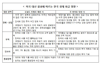 현대硏 “바이든 이기면, 韓 성장률 0.4%p↑..트럼프는 0.1%p↓"